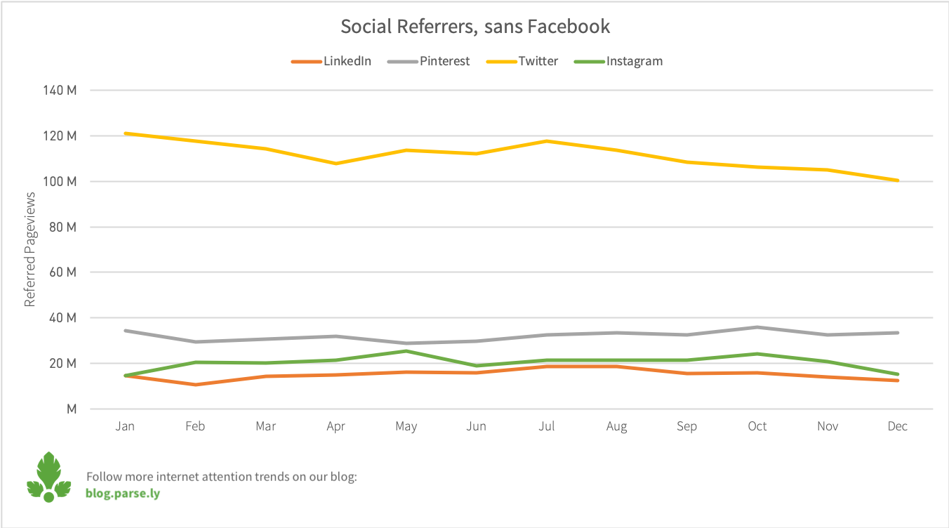Social Referrals, not facebook