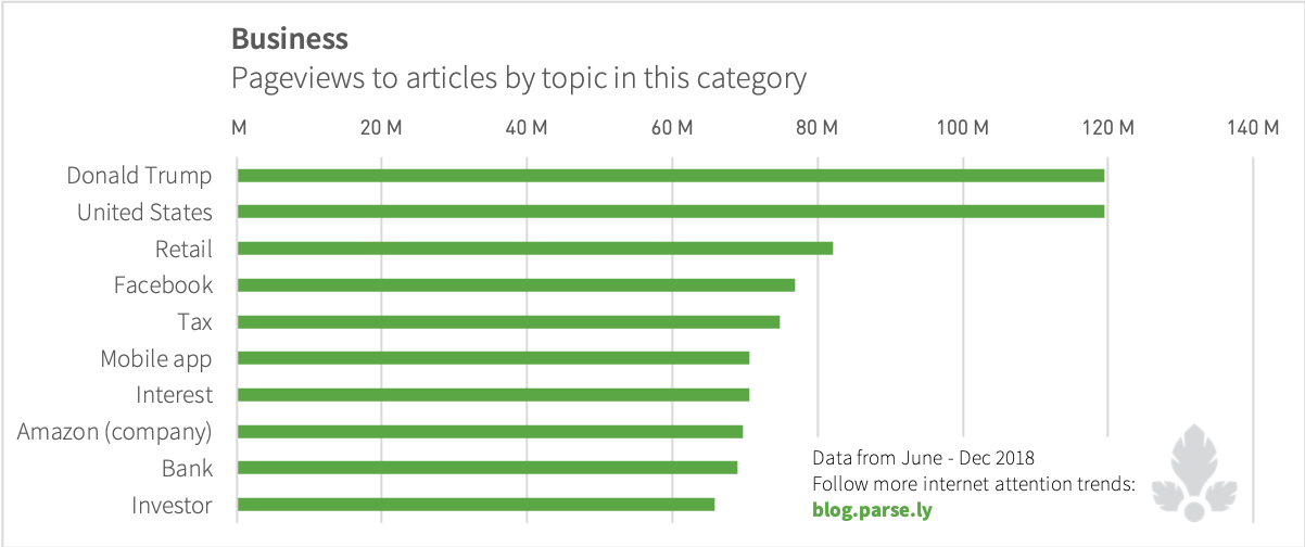 Pageviews to business articles