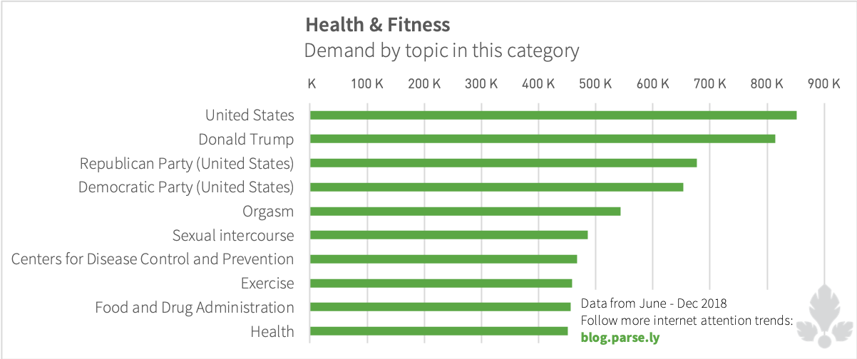 Demand for health and fitness articles