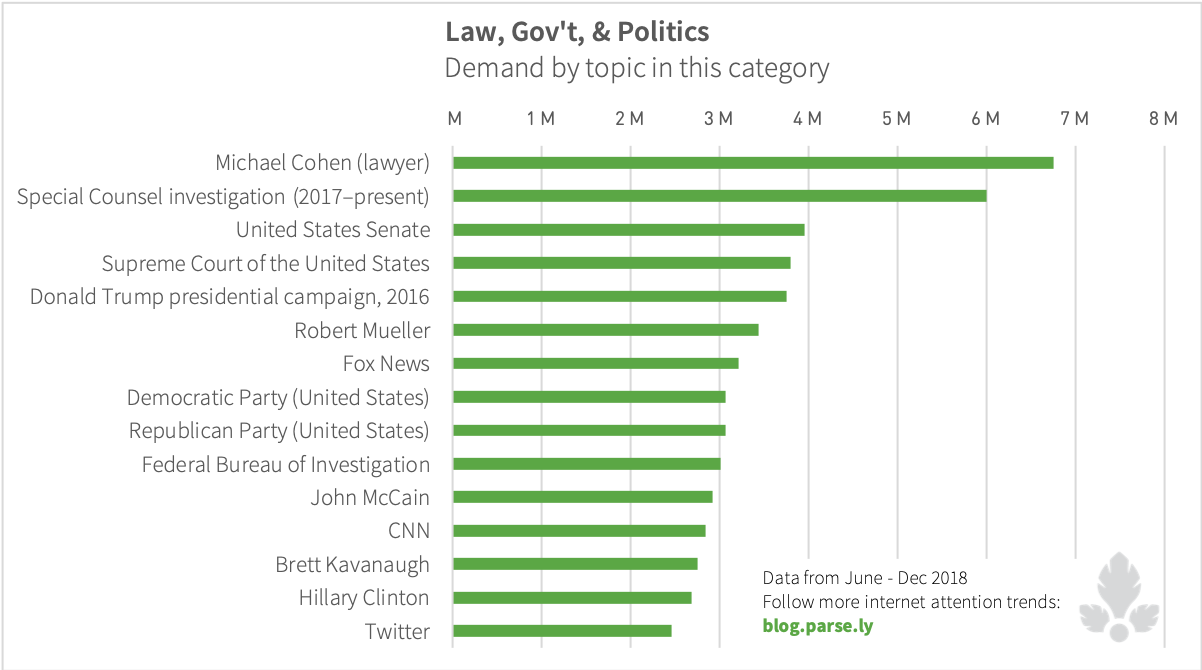 Demand for law, government, and politics articles