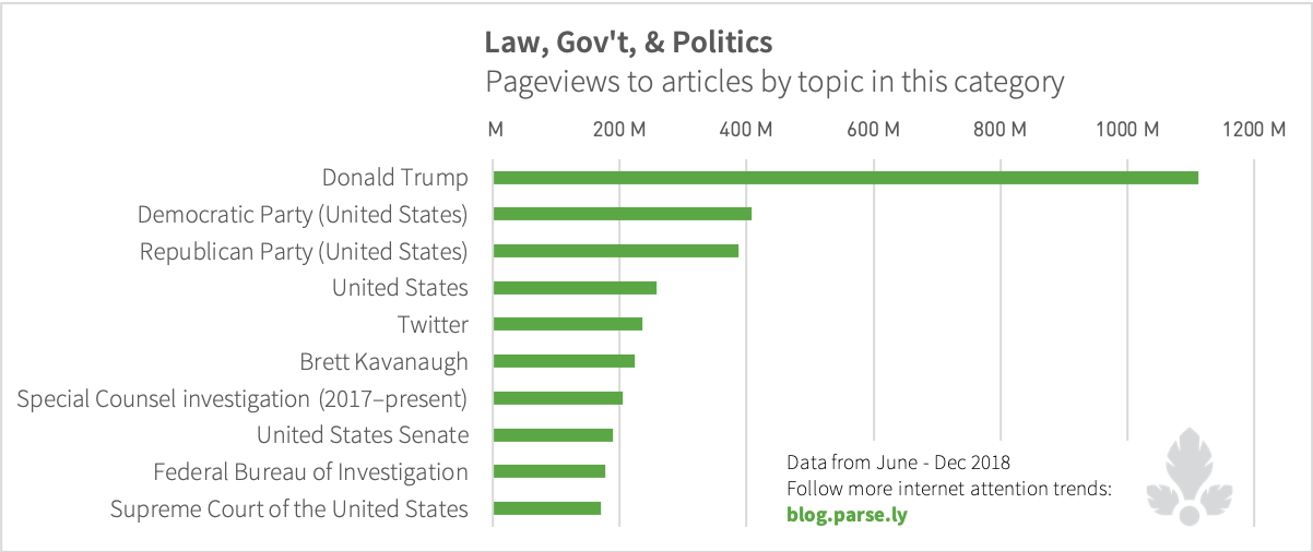Pageviews to law, government, and politics articles