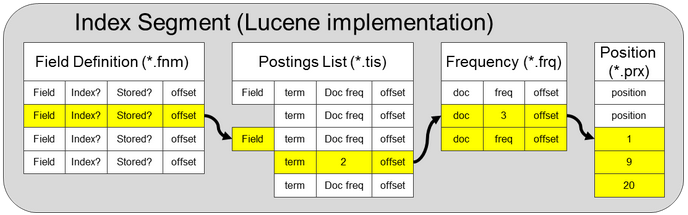 lucene_format