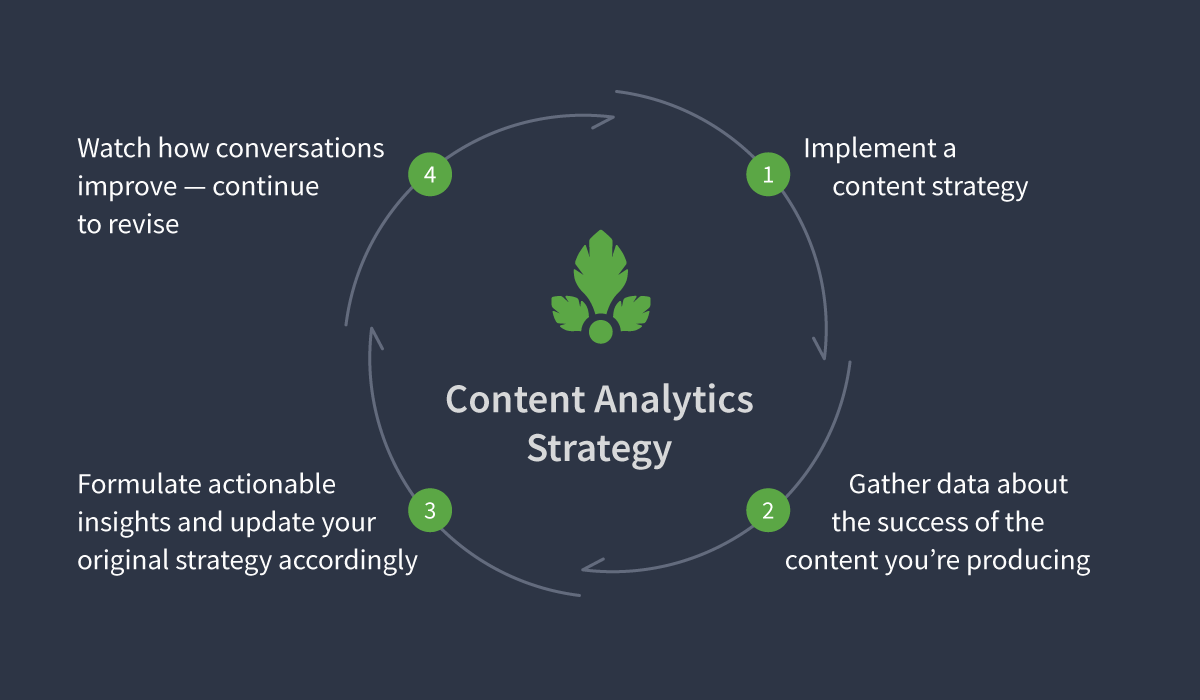 content analytics strategy