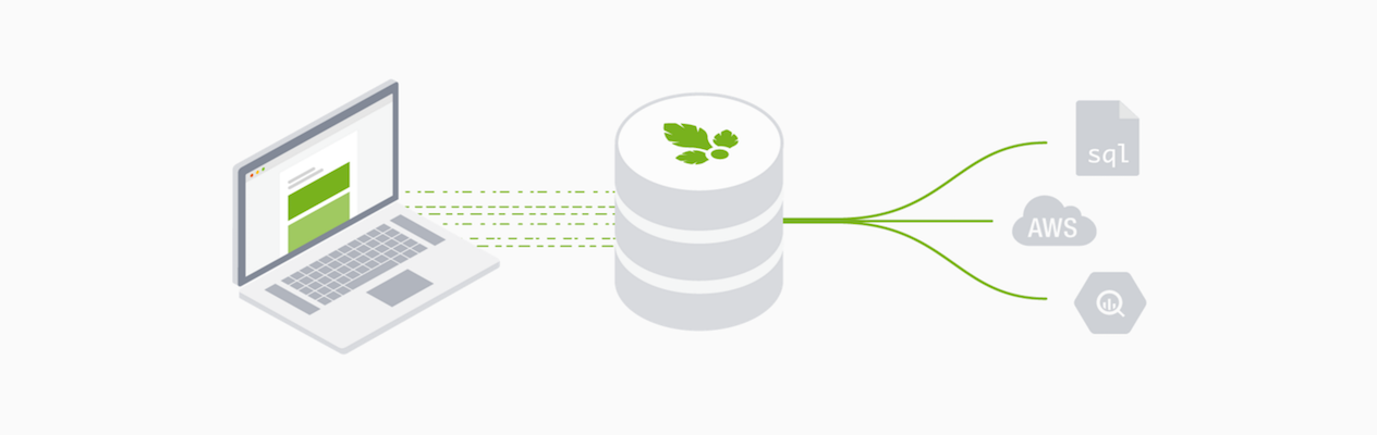 A computer showing data linked to a stack of Parse.ly icons that branches out to an sql document, an AWS cloud, and a search icon showing the connection of data to end results from the data pipeline.