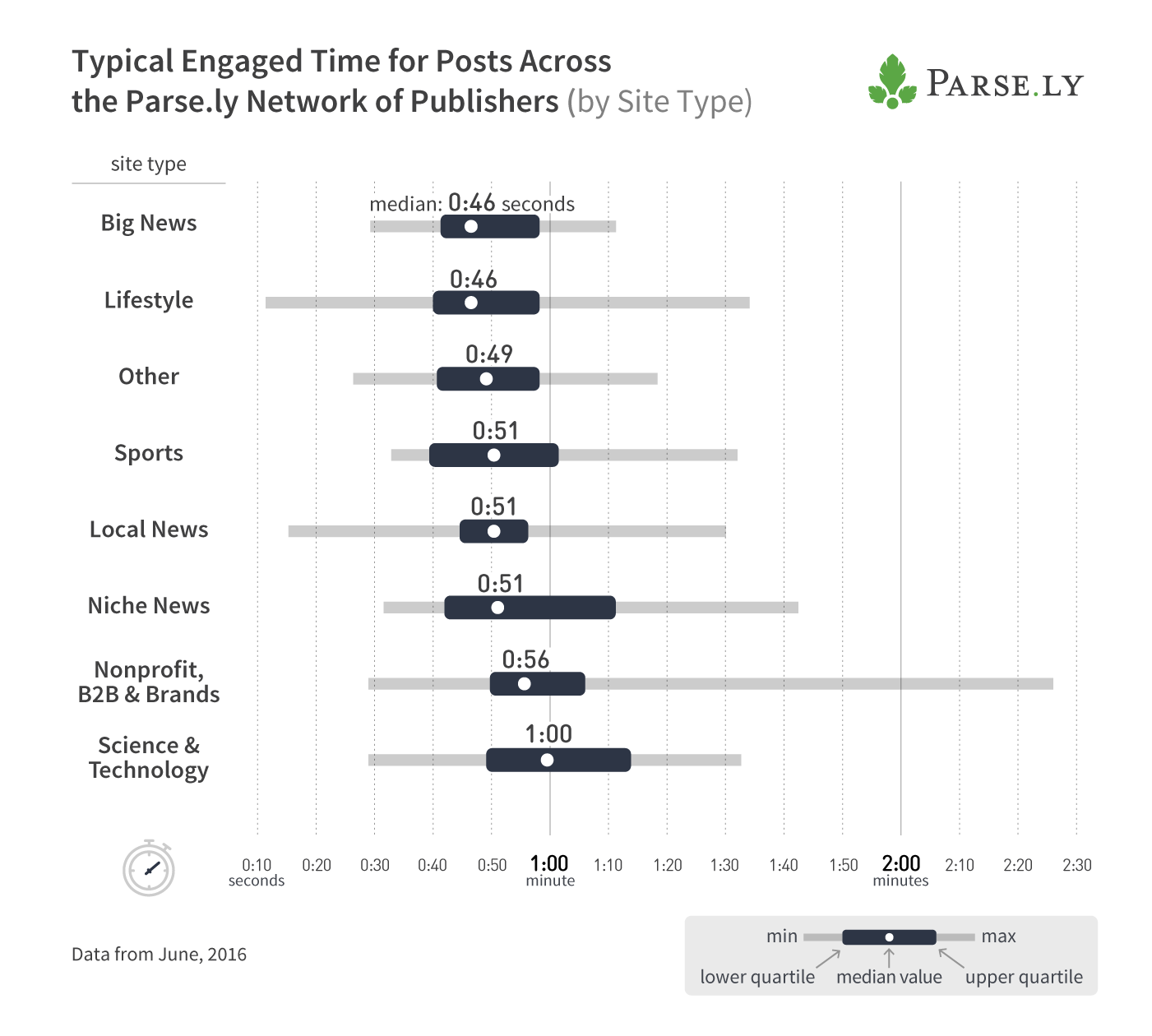 Engaged time by publisher type