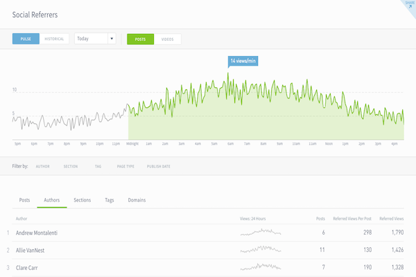 dashboard view of authors ranked by social referrer traffic