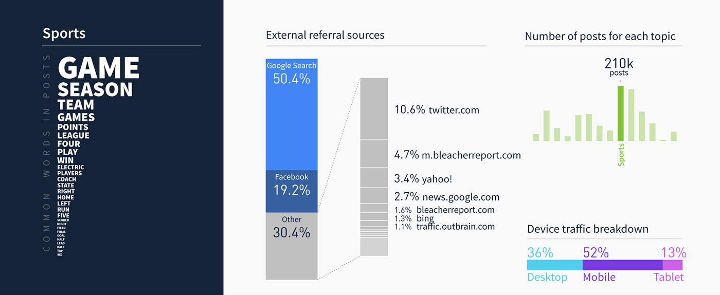 Lifestyle Audiences Live on Facebook, Technology Readers Still Want ...
