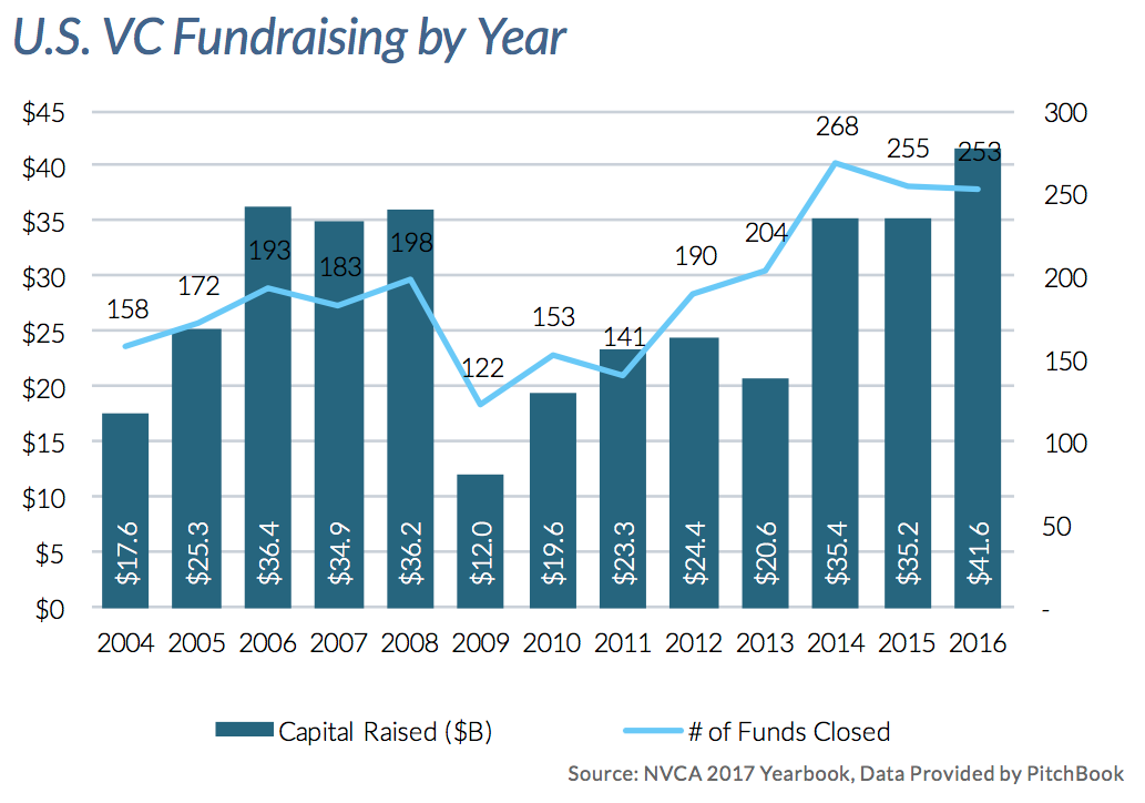 US VC Fundraising by year