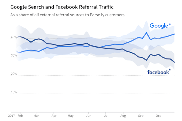 Google and Facebook referrer traffic including AMP and FBIA