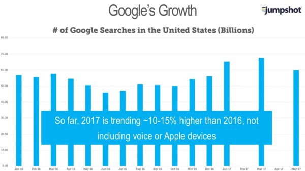 Google Search Volume in 2017