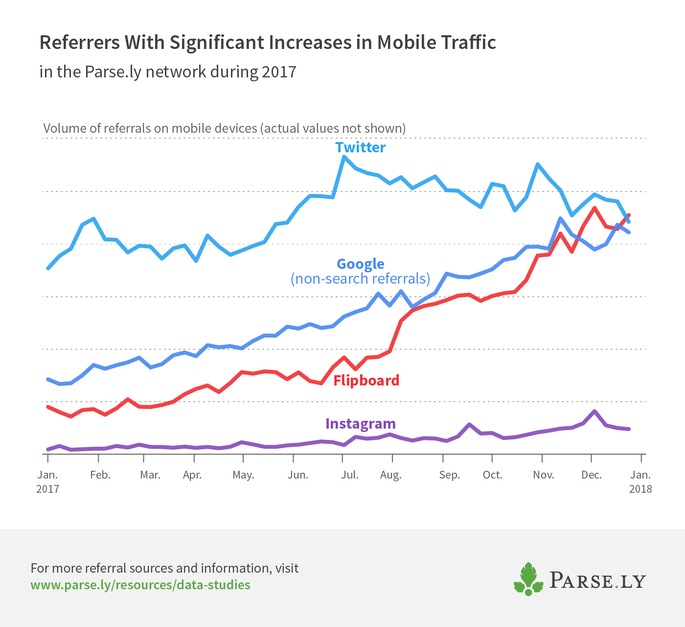 growing mobile referrers graph
