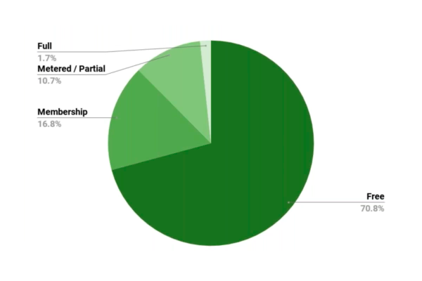 breakdown of paywalls in Parse.ly network