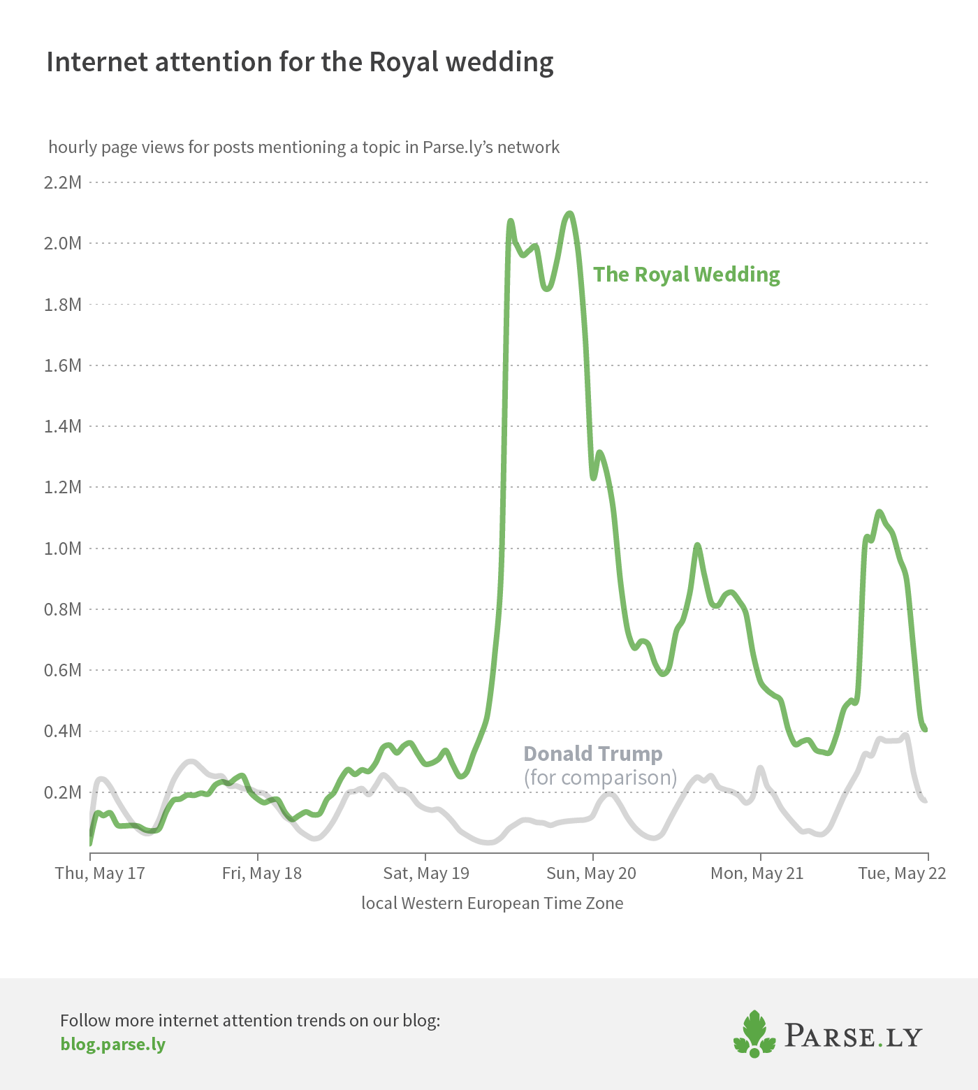 attention for the royal wedding across the Parse.ly network