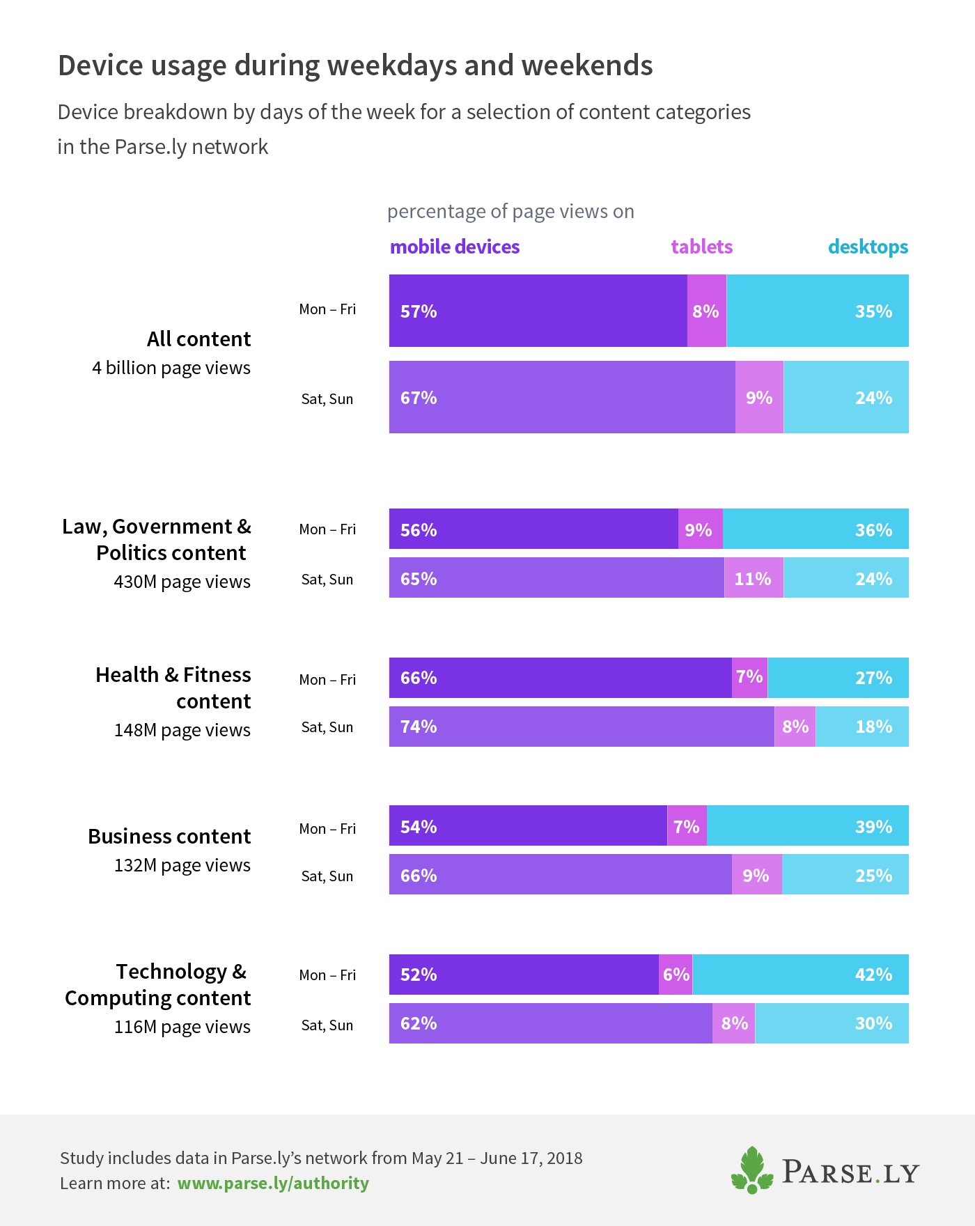 weekdays vs. weekends device breakdown