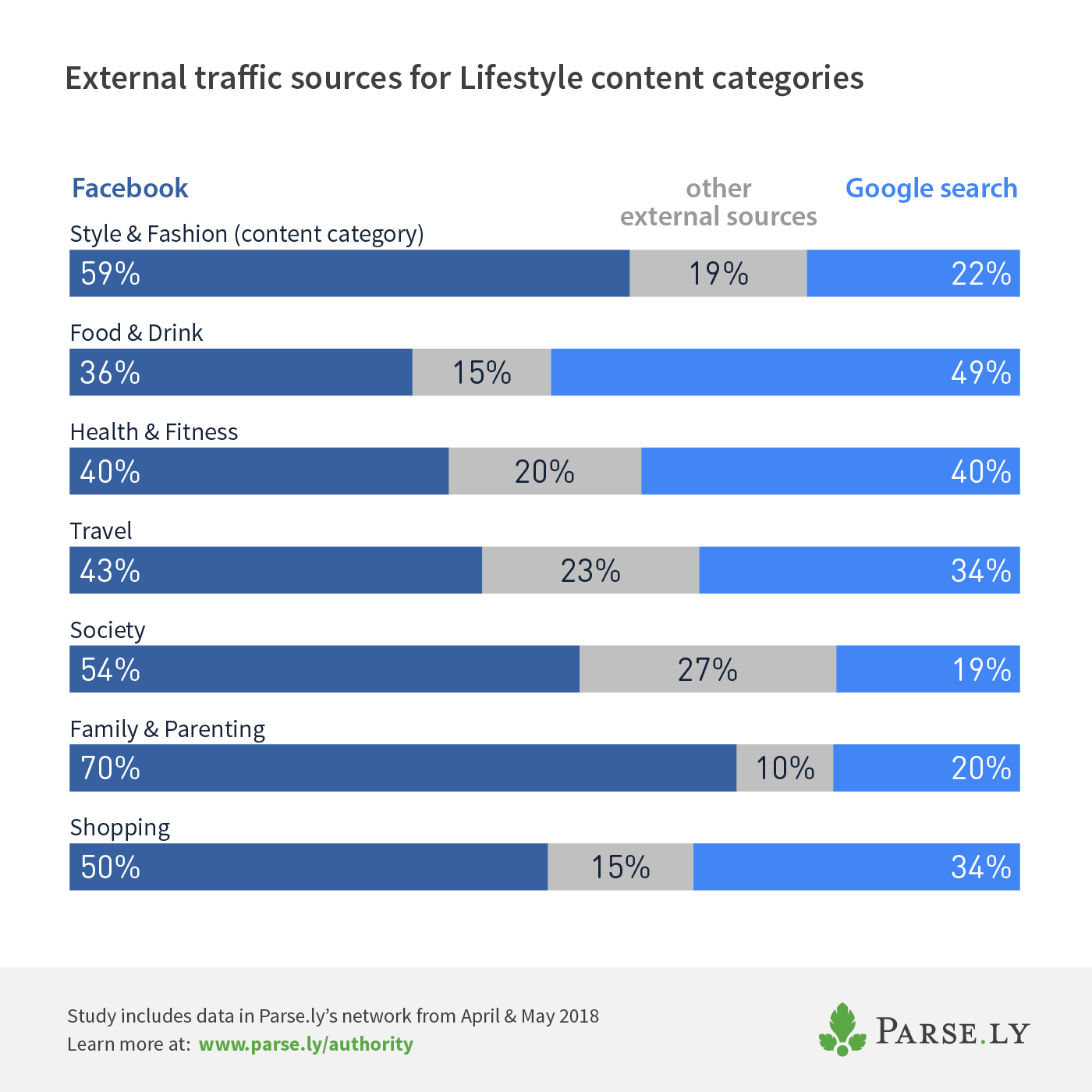 percentage of external referral traffic to lifestyle categories