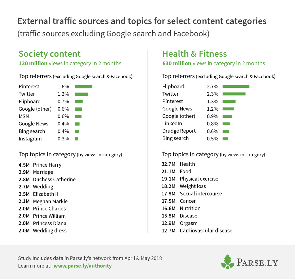 referrer to Health & Fitness and Society articles