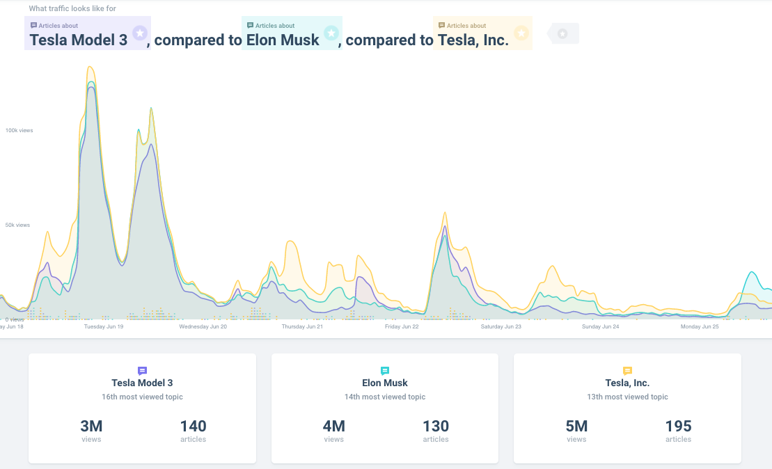 attention for tesla topics