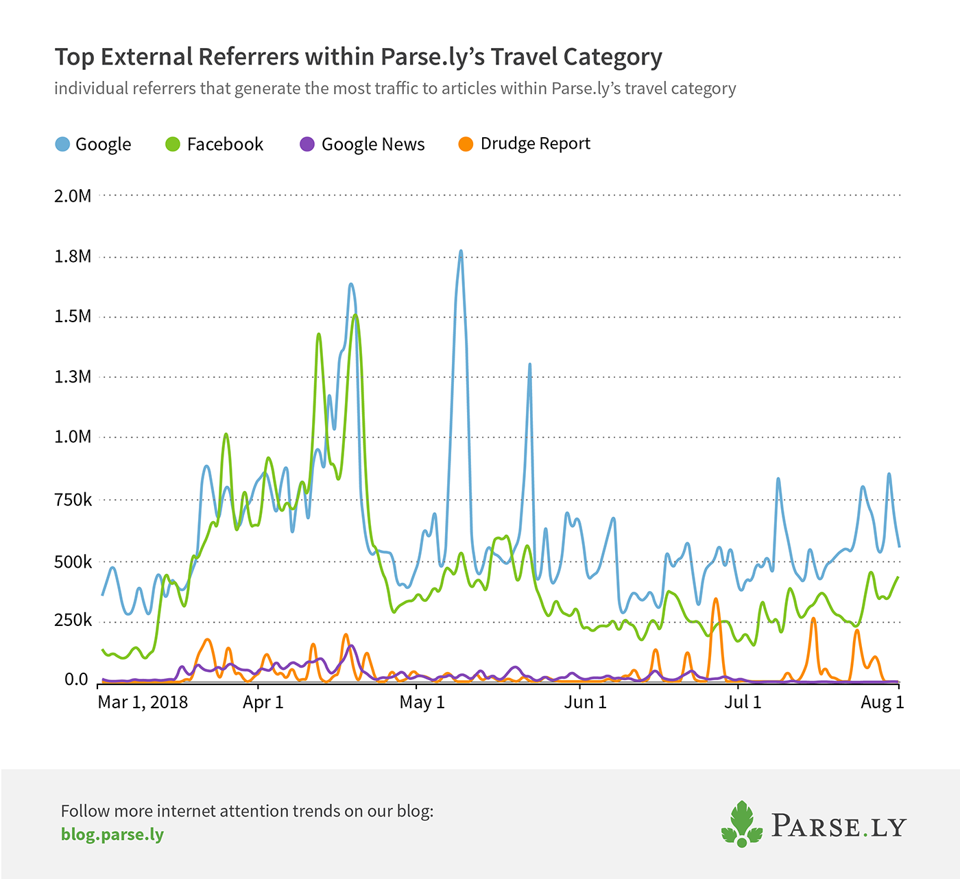 top external referrers to travel