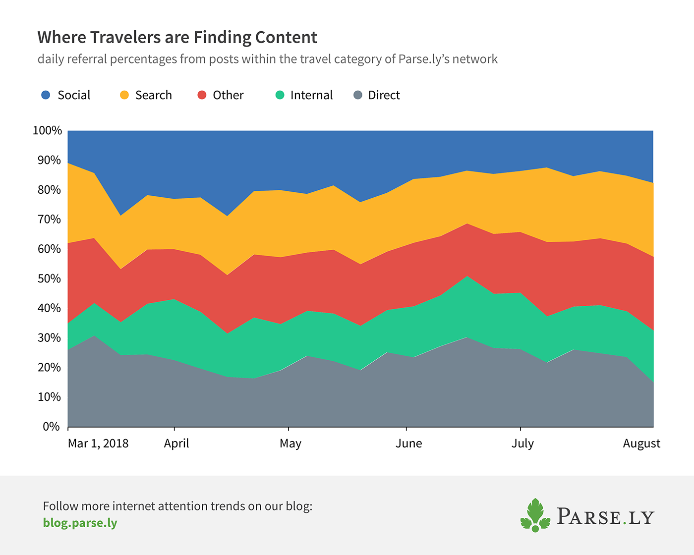 category referrals to travel
