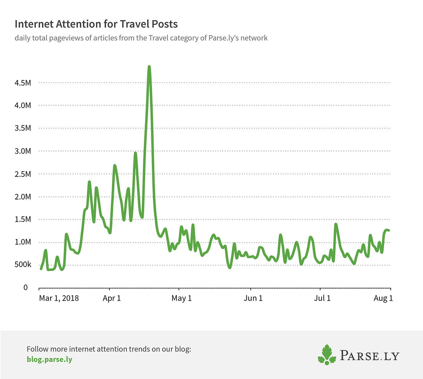 travel page views