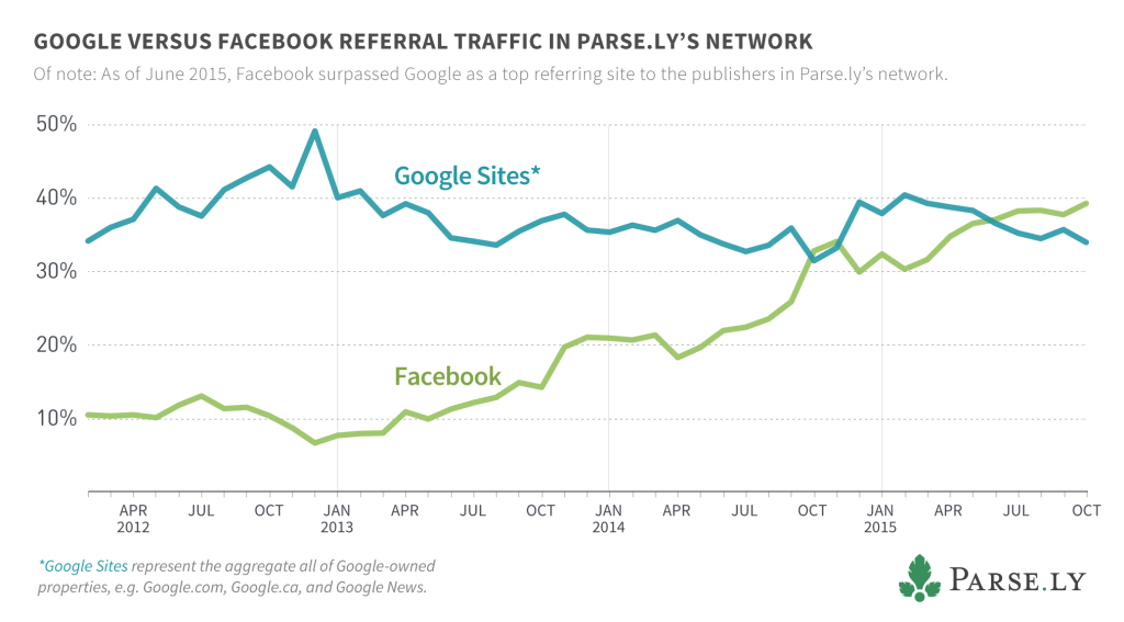 2015 referral traffic