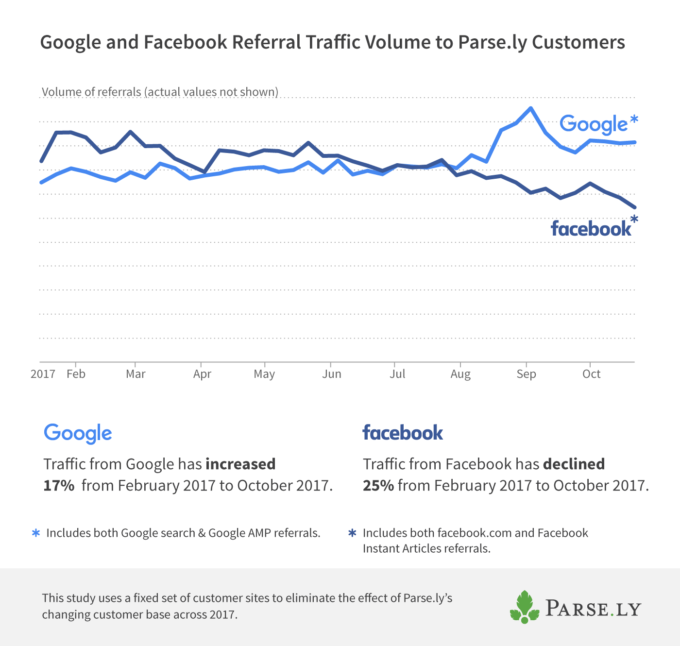 2017 Google vs. Facebook referral traffic volume