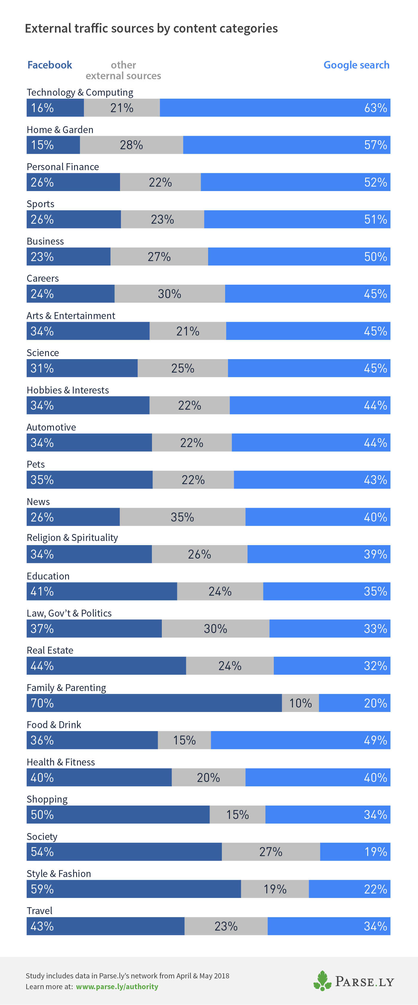 2018 referral traffic by content category