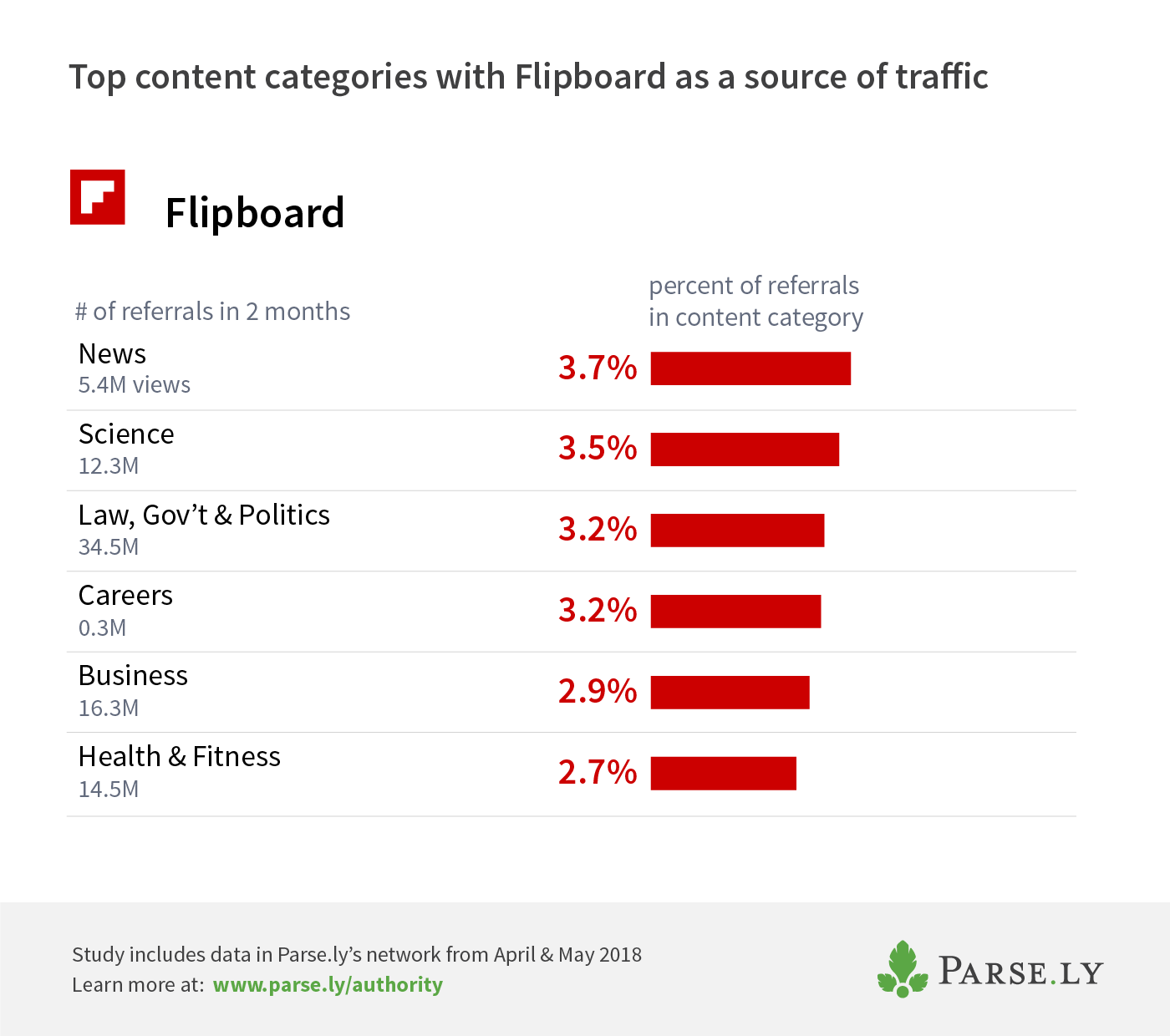 Flipboard top categories