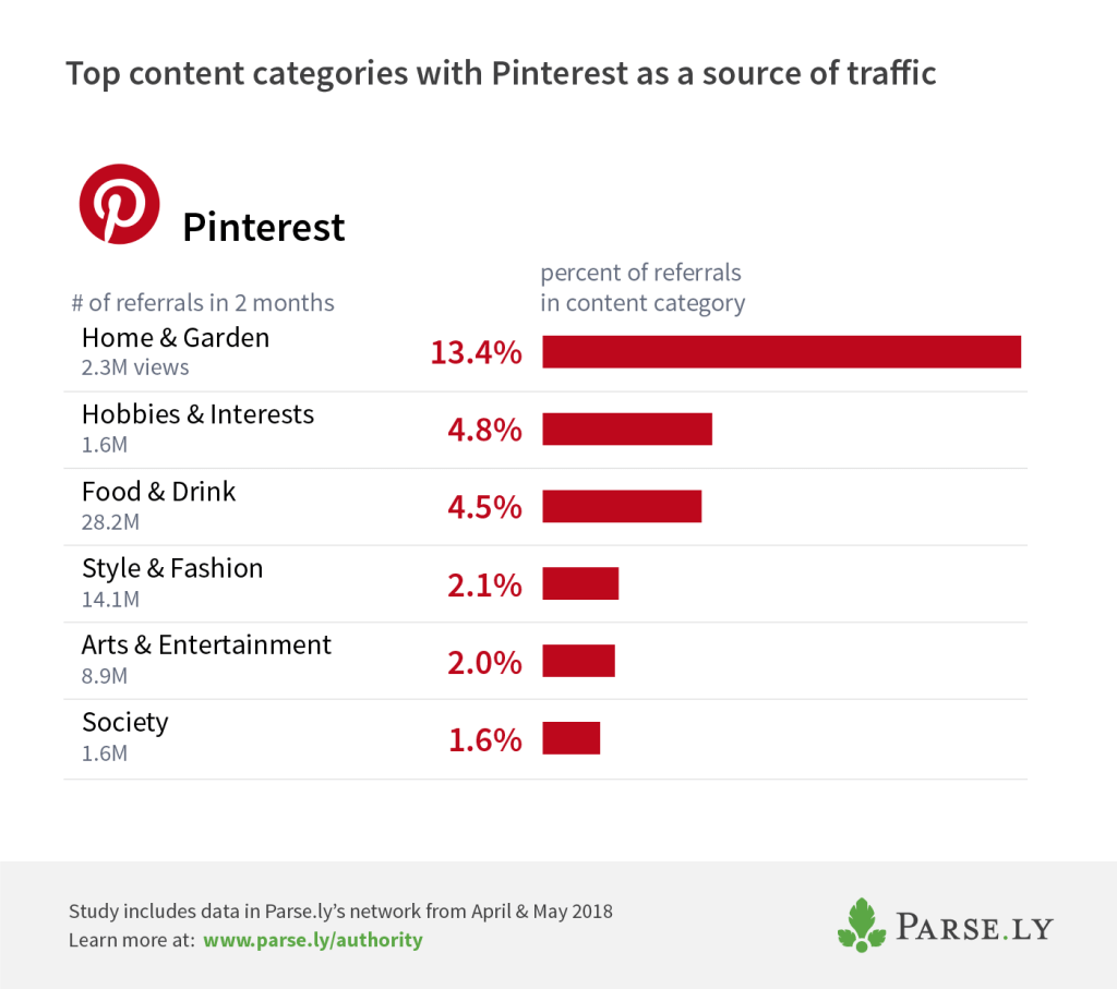 Pinterest top categories