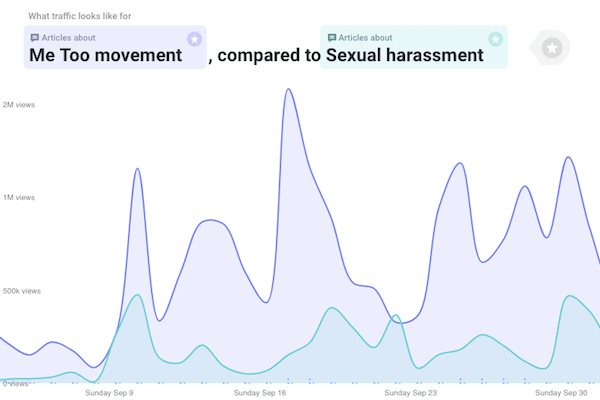 #MeToo attention data