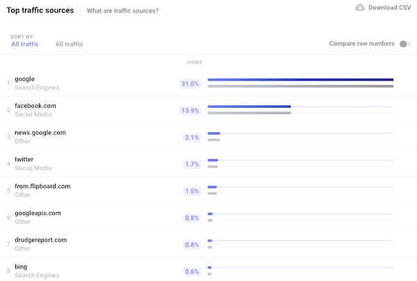 October 2018 traffic sources