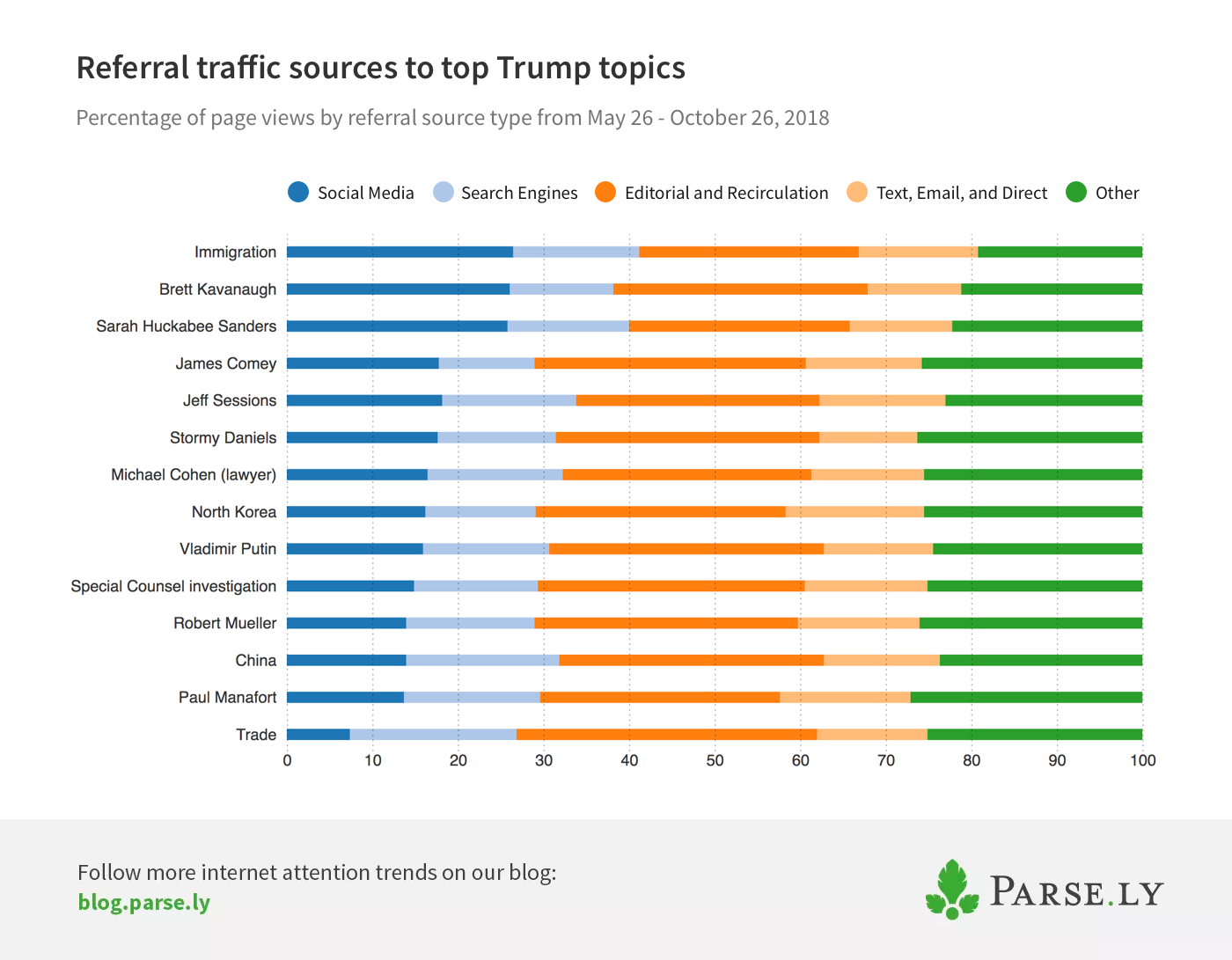 Referral sources to Trump topics
