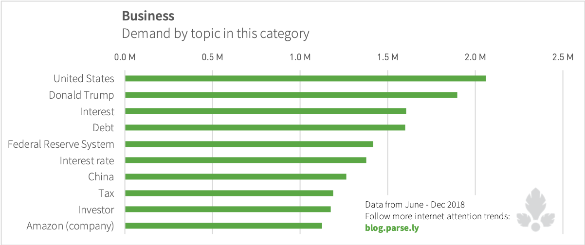 Demand for business articles