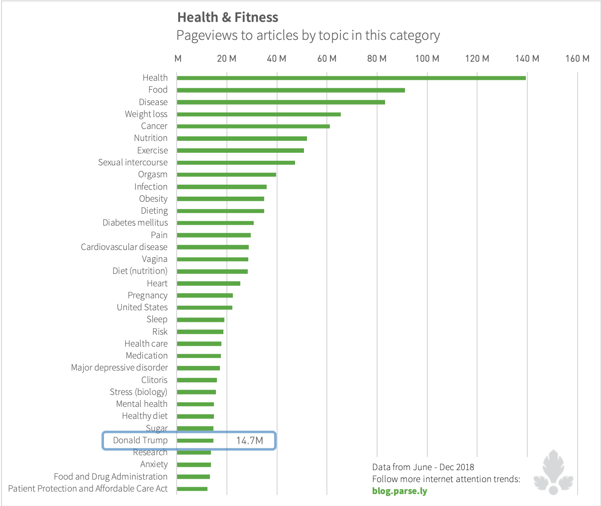 Pageviews to health and fitness articles