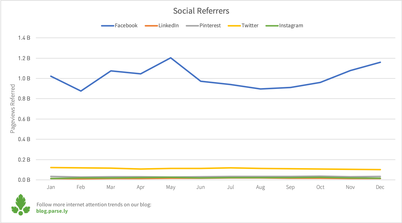social media referrals 2018