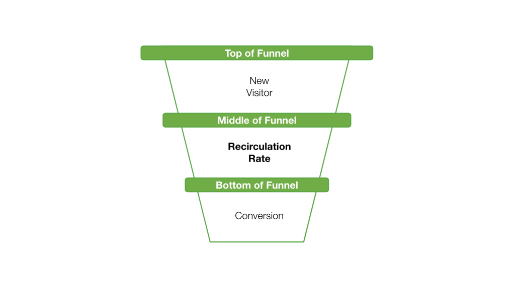 Introducing Recirculation Rate: Keeping Readers On Your Site & Engaging With Content