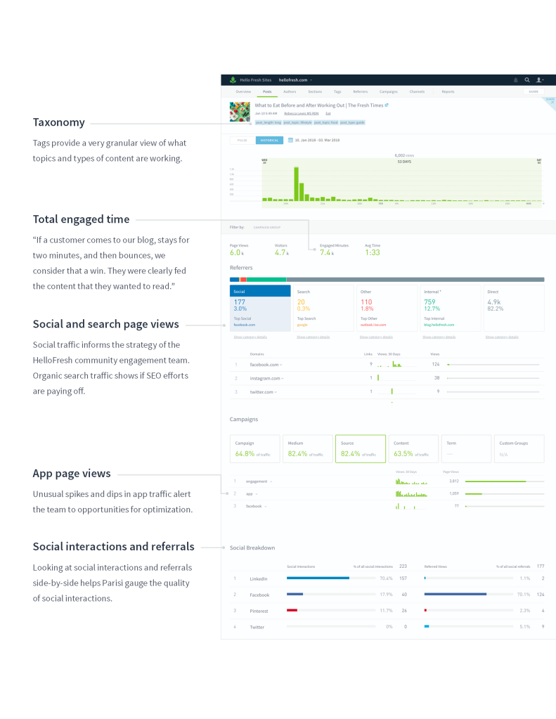 The Parse.ly Dashboard for HelloFresh, including call outs of various sections: Taxonomy, Total engaged time, social and search page views, app page views, social interactions and referrals