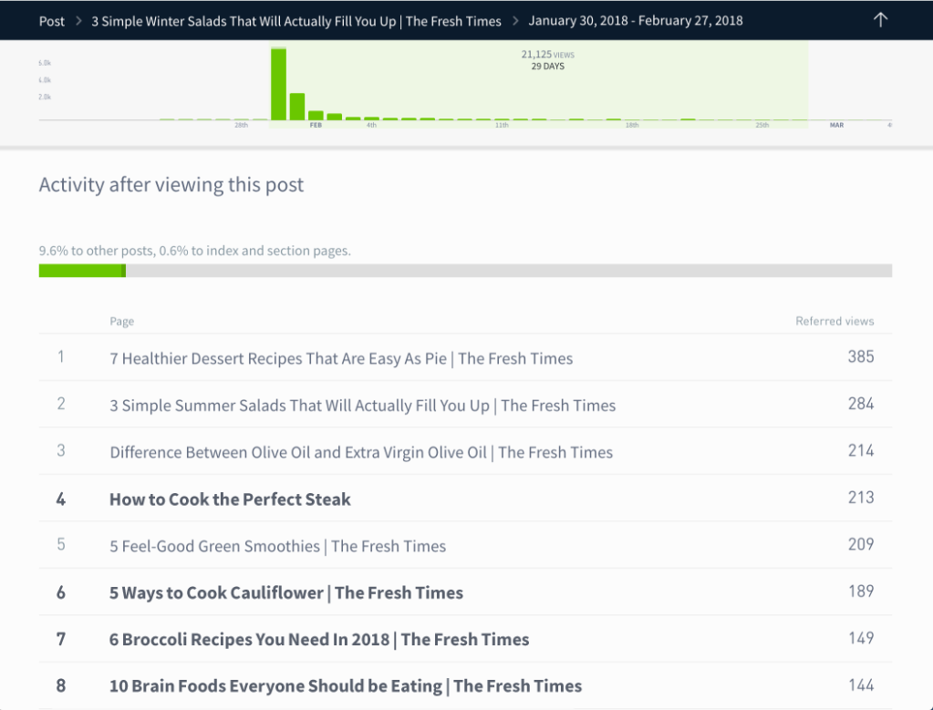 The Parse.ly dashboard view that shows what readers view next 
