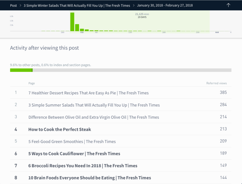 The Parse.ly dashboard view that shows what readers view next