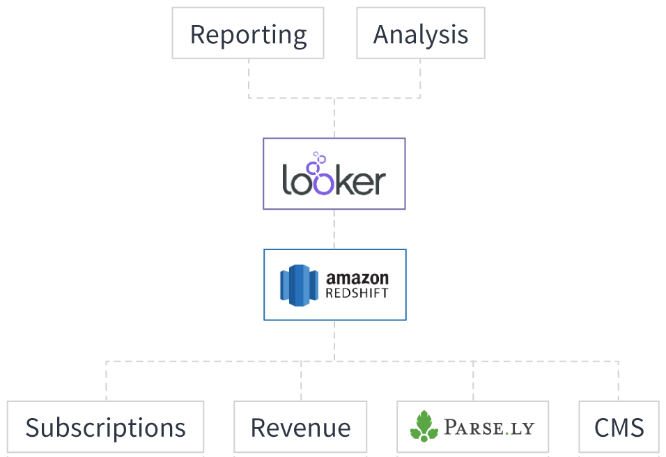 The technology stack Slate uses for Reporting and Analysis