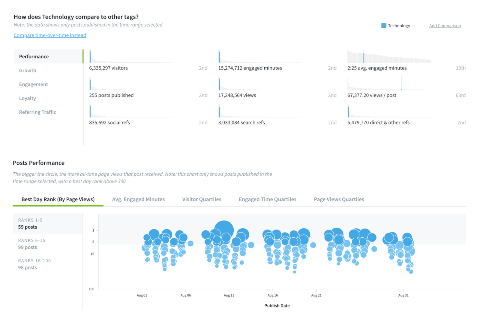 An example of the Parse.ly benchmarks report that shows bubbles of high and low performing content.