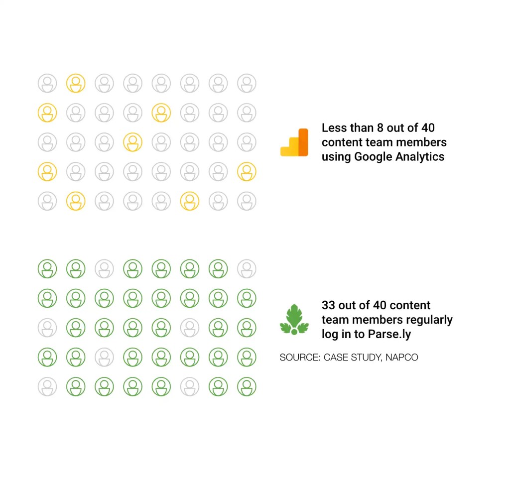 A visual depiction of the difference in Napco's usership of Google Analytics (only 8 out of 40) and Parse.ly (33 out of 40).