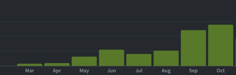 Bar Graph of increasing traffic from March to October