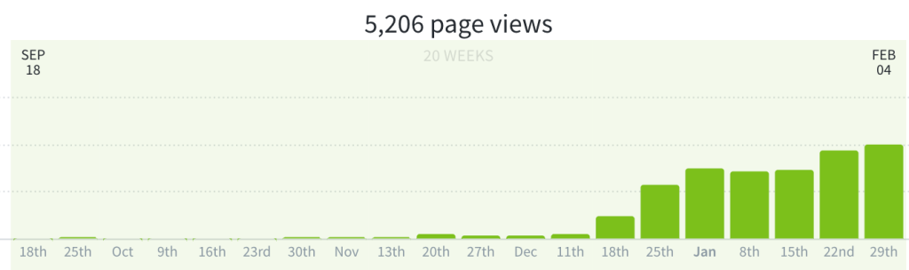 Bar graph showing 5,206 page views