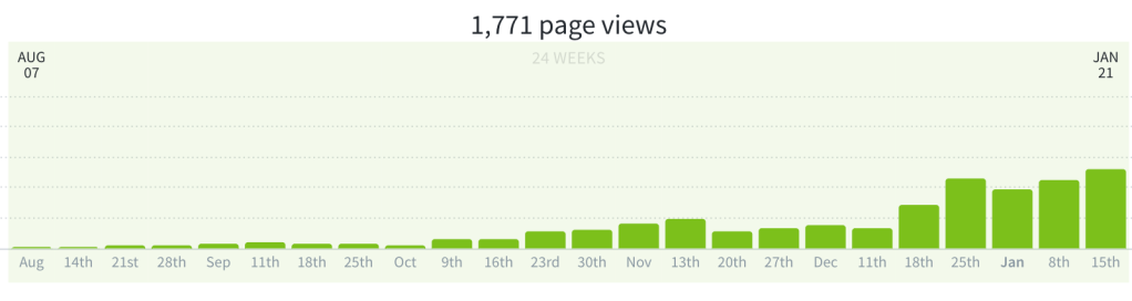 Bar graph showing 1,771 page views