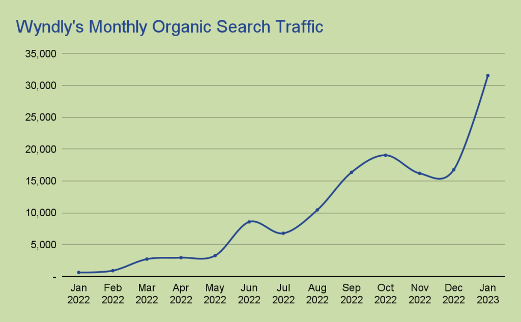 Wyndly's Monthly Organic Search Traffic, going up over time