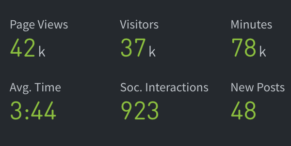 Parse.ly's post counter, with listed page views, visitors, minutes, avg. time, social interactions and new posts